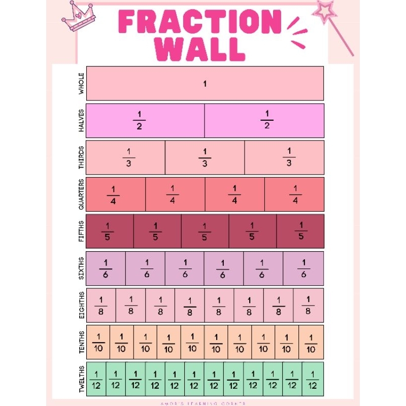 FRACTION WALL Educational Laminated Wall Charts Shopee Philippines