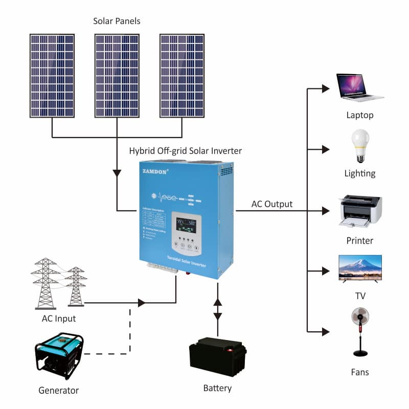 Zamdon Hybrid Offgrid Solar Toroidal Pure Sine Wave Power Inverter 