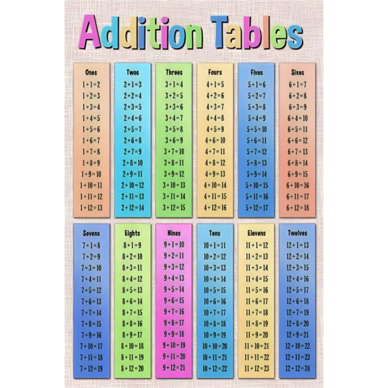 ADDITION TABLE CHART LAMINATED A4 SIZE Shopee Philippines