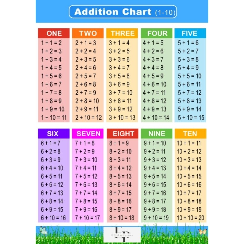 ADDITION SUBTRACTION MULTIPLICATION DIVISIONS 1-10 POSTER CHARTS ...