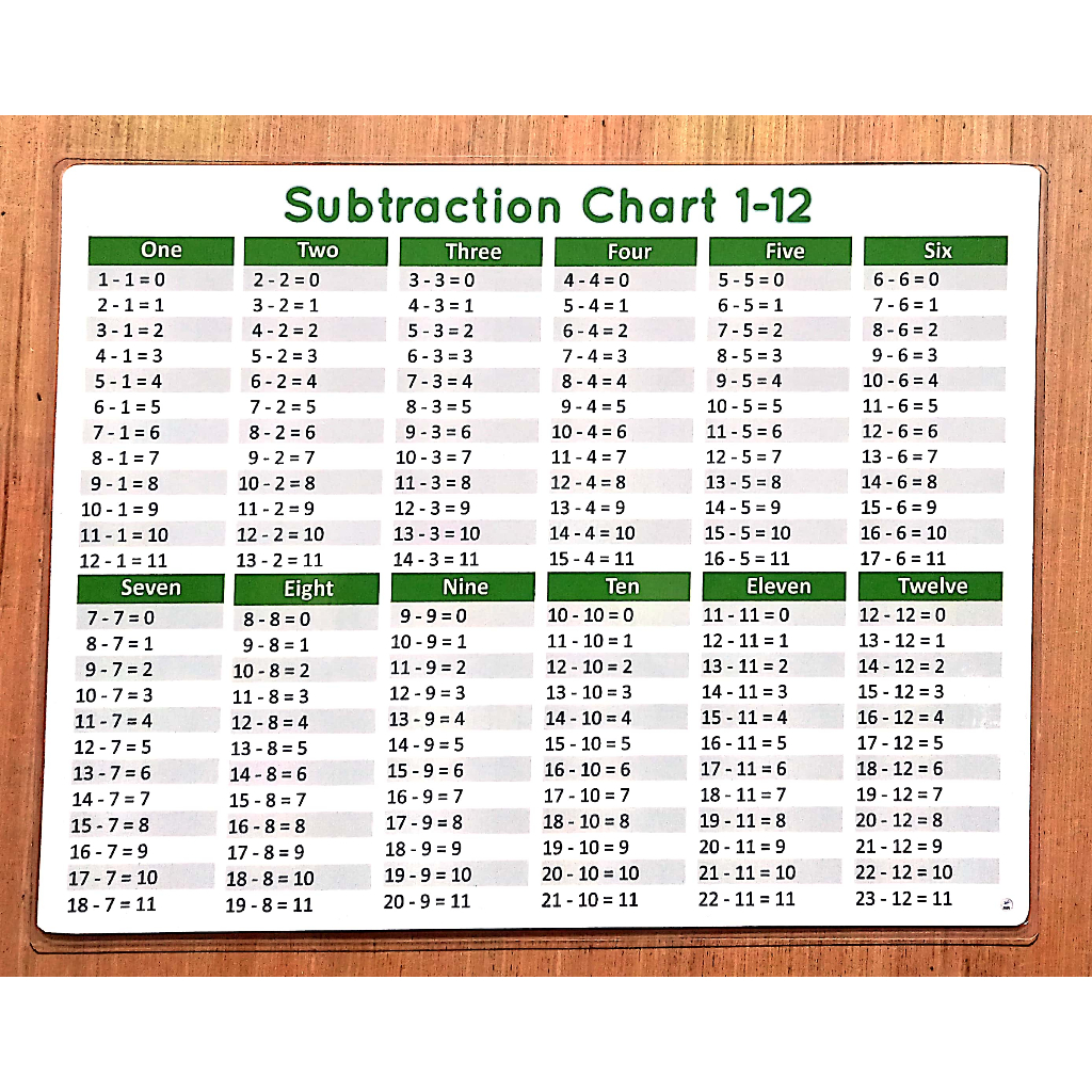 Laminated chart Subtraction table 1-12 Educational chart for kids (size ...