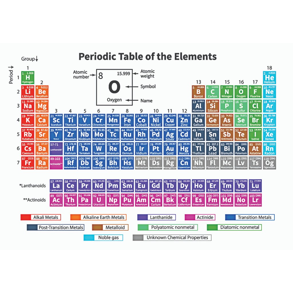 Periodic table of element in laminated plastic and water proof | Shopee ...