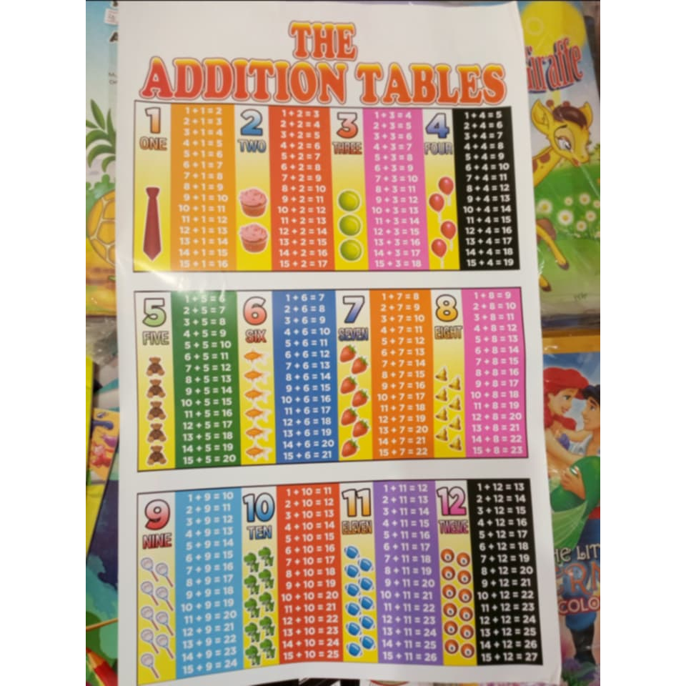 Four Fundamentals Operation Chart/ Addition,Multiplication,Subtraction ...