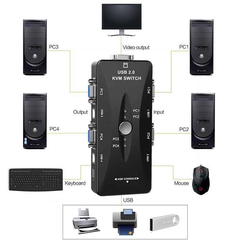 【CYT】4 port VGA KVM USB 2.0 KVM Switch VGA Splitter Printer Mouse ...