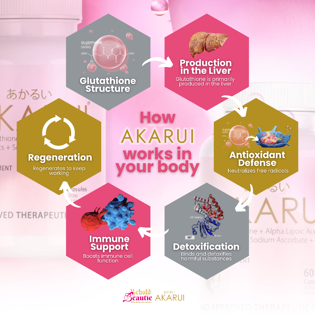 akarui glutathione 80% of your energy is made inside your mitochondria... Yet most people have  never thought about how to care for them. And when they are not working  well, it shows up fast. - main image 1