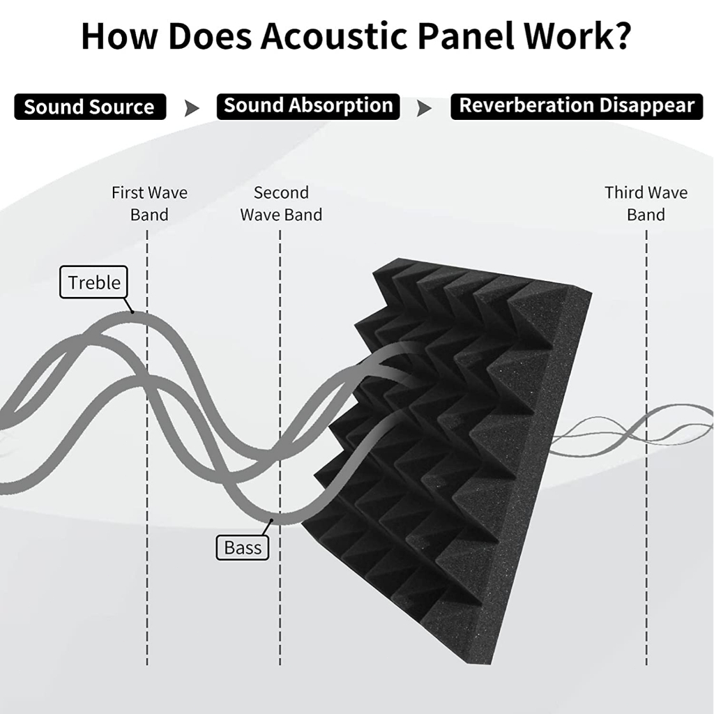 O'uncoo Sound Proof Foam Acoustic Panel 30x30x5cm Wall Panel Fireproof ...