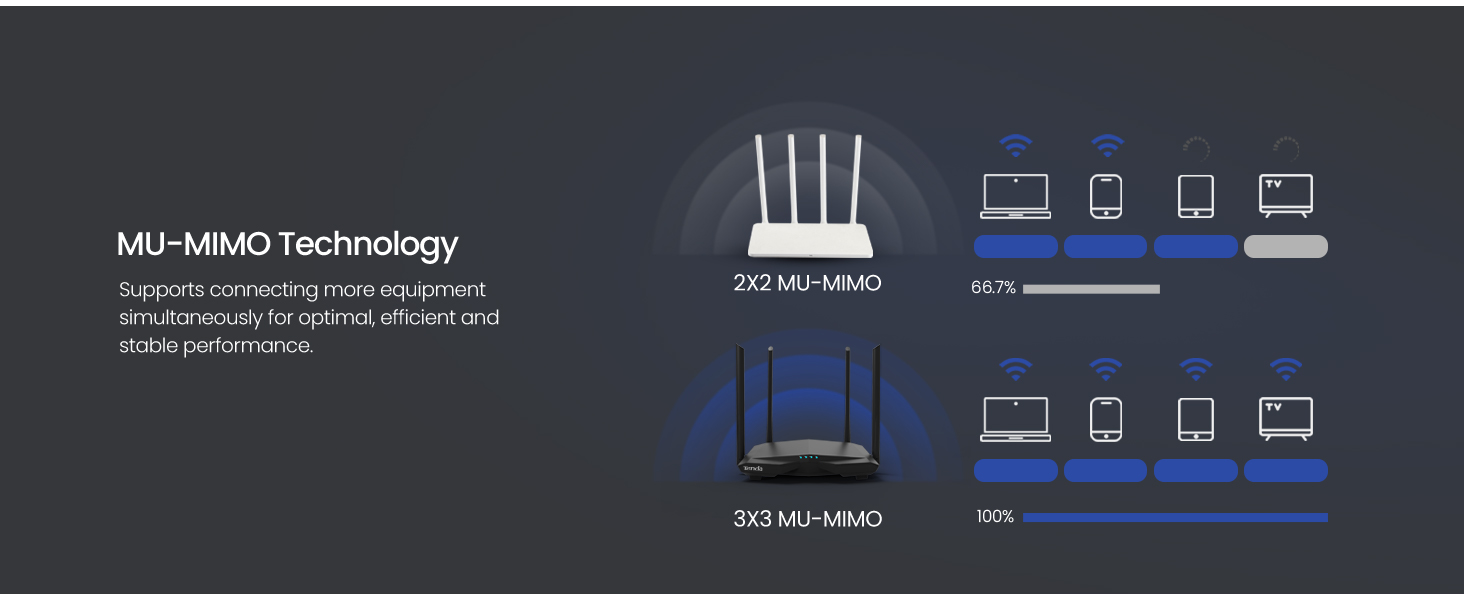 Tenda AC6 v5 Fast Ethernet Dual Band Wifi Router | VLAN Support ...