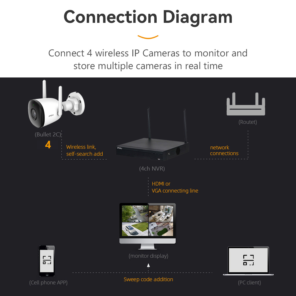 IMOU NVR1104 KIT NVR for CCTV 4 Channel with Camera package Wireless ...