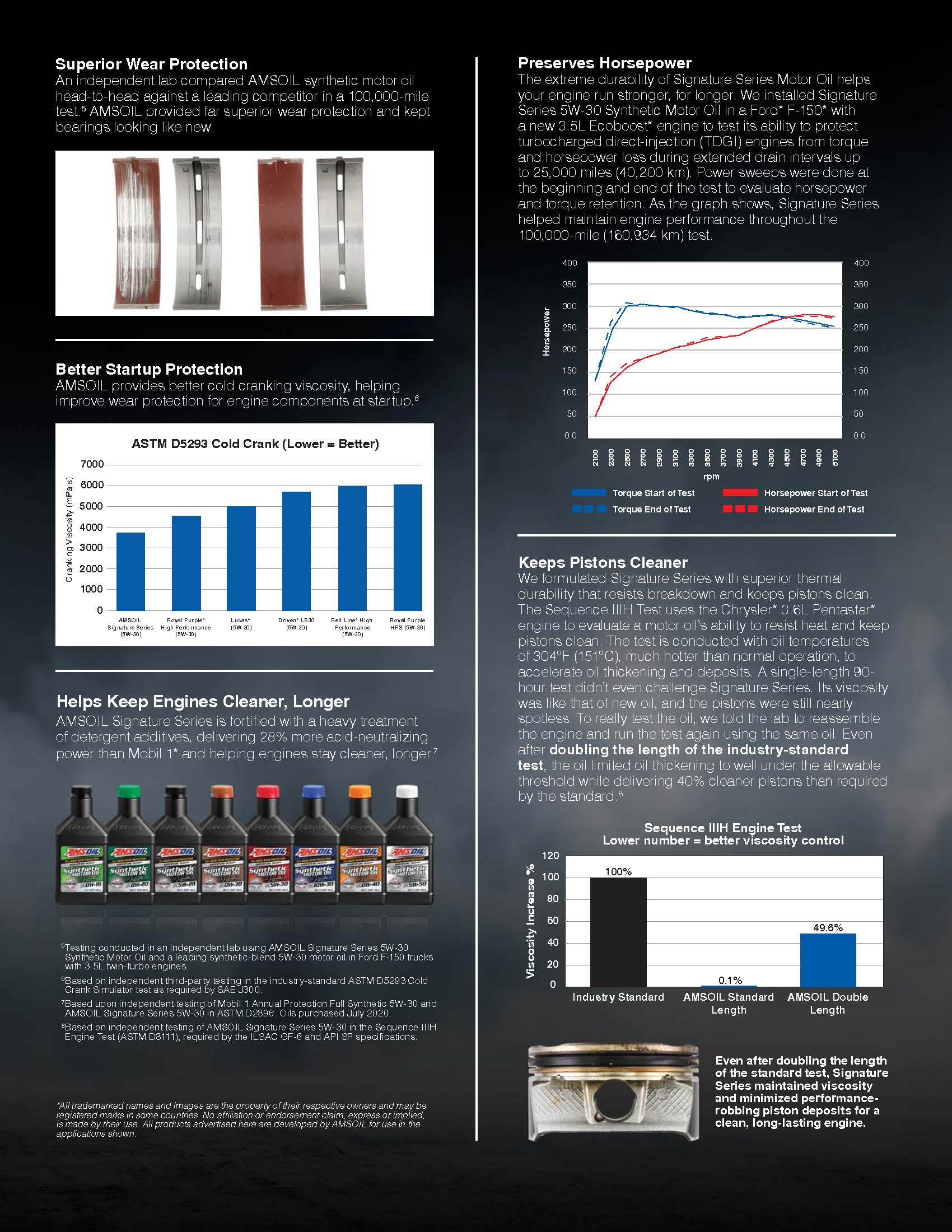 AMSOIL Gasoline Signature Series Fully Synthetic Engine Oil 0W20, 5W30 ...