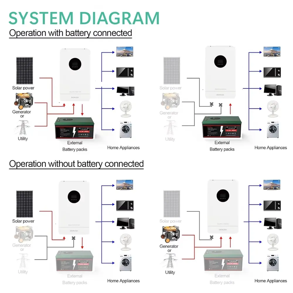 Hybrid Solar Inverters Integrated MPPT Inverter with UPS WiFi Built-in ...
