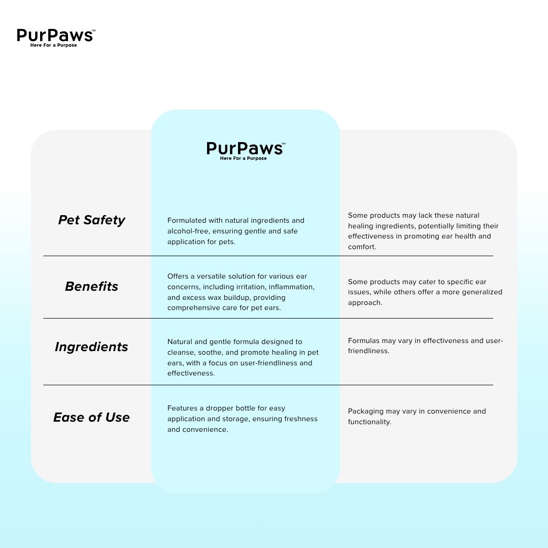 PurPaws Hypoallergenic Ear Cleaning Drops Ear Wash Anti-Ear Mites, Ear ...