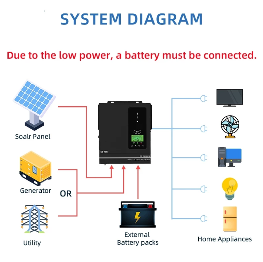 Solar inverter 1KW / 1.5KW Hybrid MPPT Solar Inverter – Pure Sine Wave ...