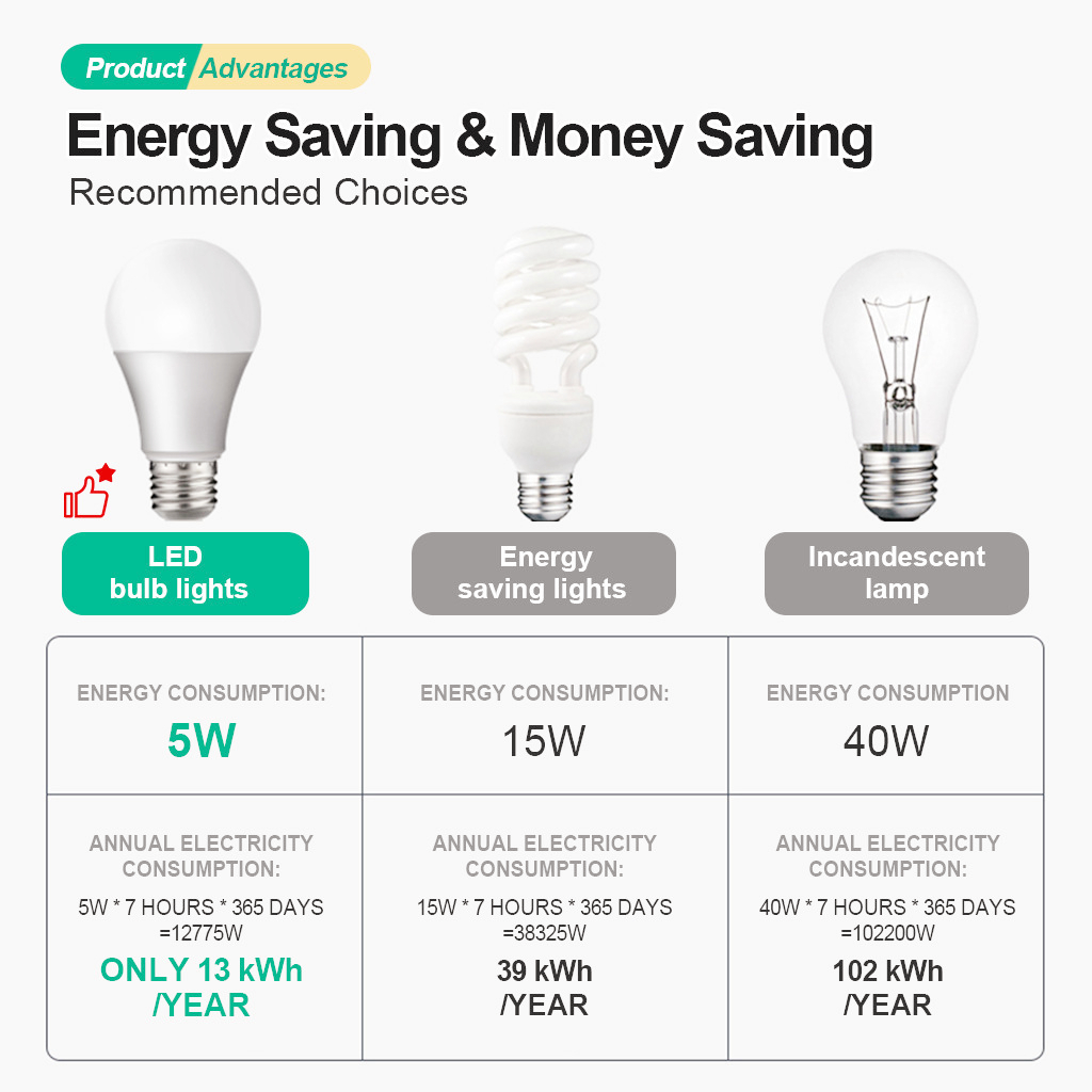 LED Light E27 Light Bulb High-quality High Bright Long Life 5W/9W/18W ...