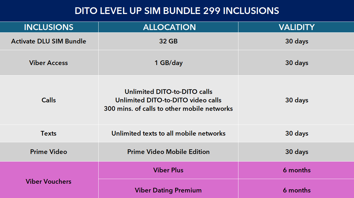 DITO 5G SIM with Level-Up 299 Bundle w/ Viber Freebies | Shopee Philippines