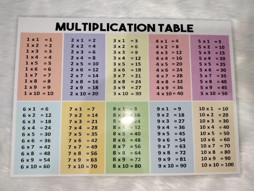 Multiplication and Division Table Chart Educational Math Learning ...