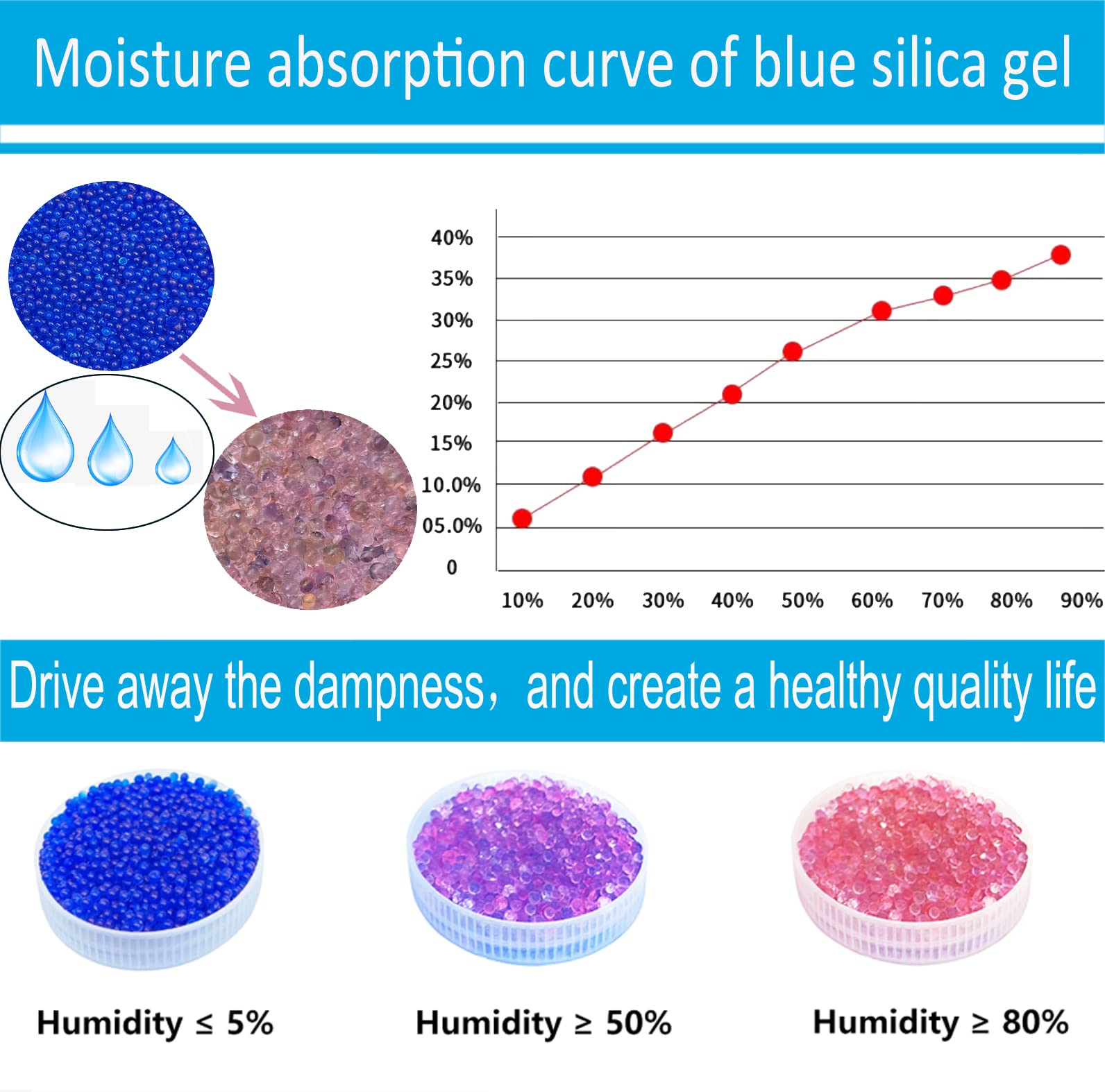 2Pcs Silica Gel Desiccant Moisture Absorber Beads Reusable Dehumidifier ...