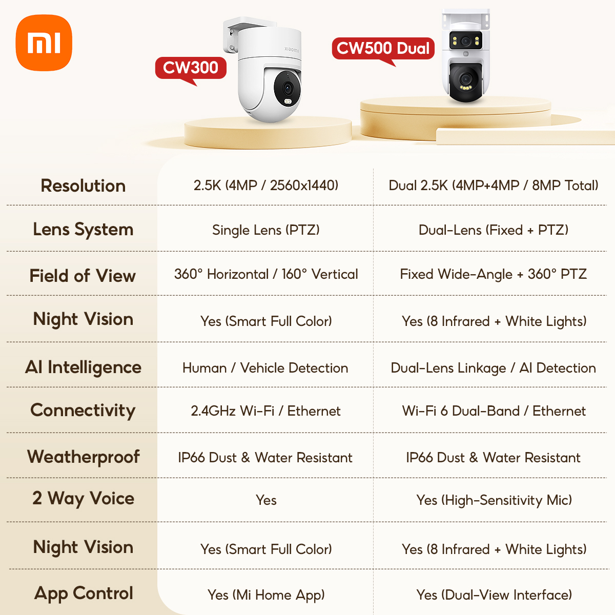 Xiaomi Outdoor Camera CW500 Dual IP66 Water And Dust Resistant Dual 4MP ...