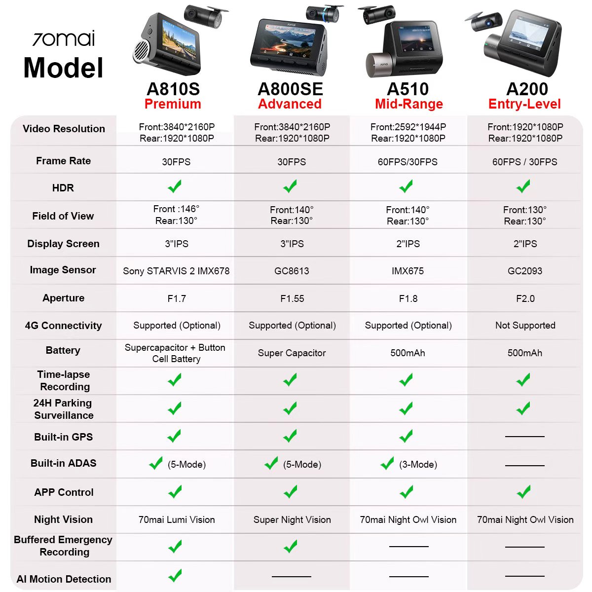 [New Launch]70mai A800SE 4K Dashcam 2 Channel Recording With 4G GPS ...