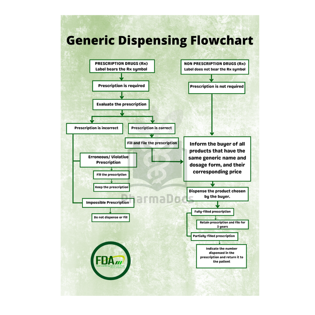 Generic Dispensing Flowchart Tarpaulin/Laminated | Shopee Philippines