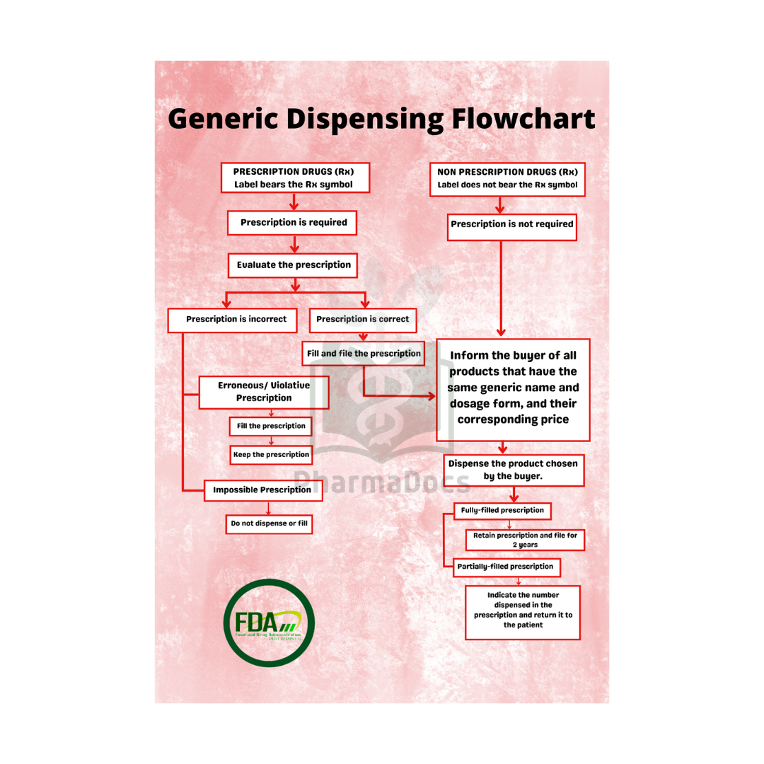 Generic Dispensing Flowchart Tarpaulin/Laminated | Shopee Philippines