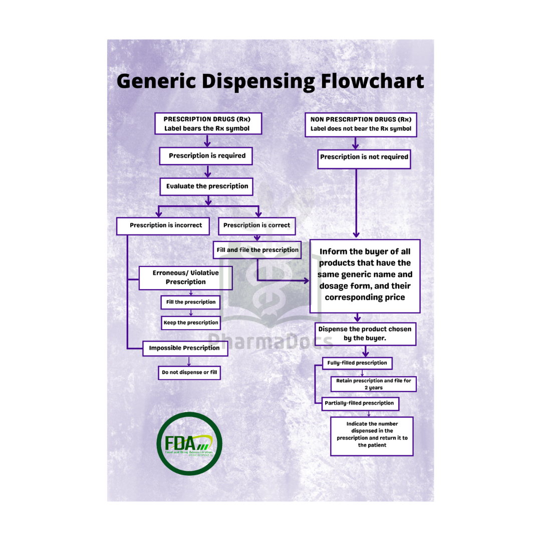 Generic Dispensing Flowchart Tarpaulin/Laminated | Shopee Philippines