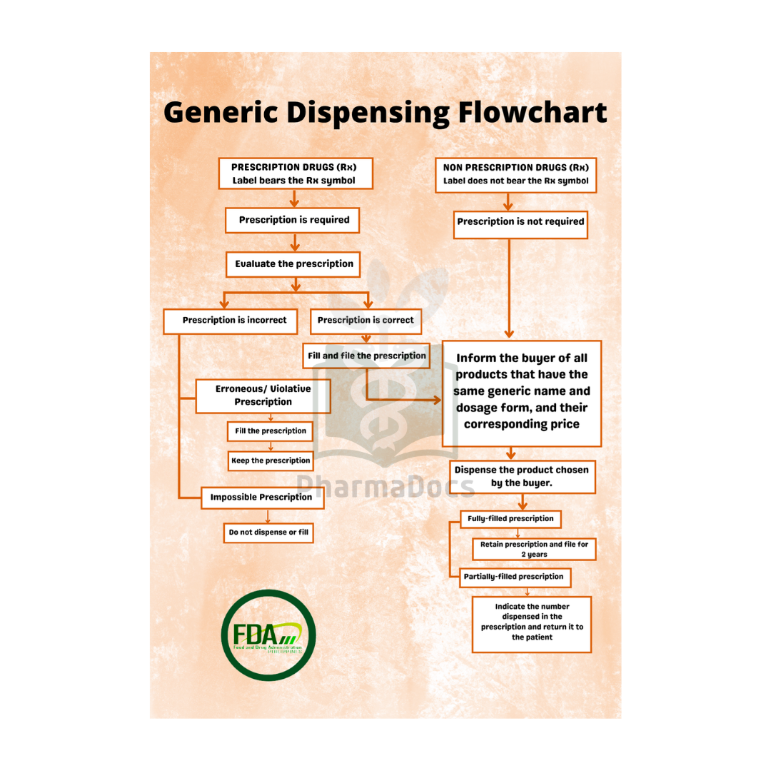 Generic Dispensing Flowchart Tarpaulin/Laminated | Shopee Philippines