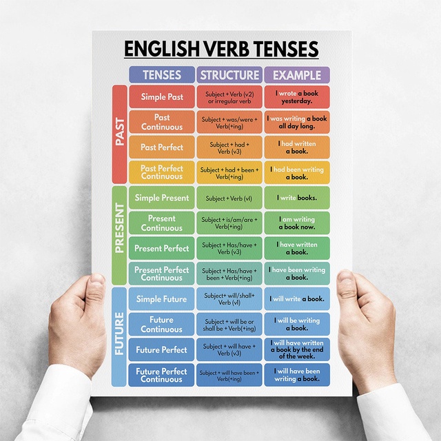 Frameless ENGLISH VERB TENSES Canvas Painting English Grammar Chart