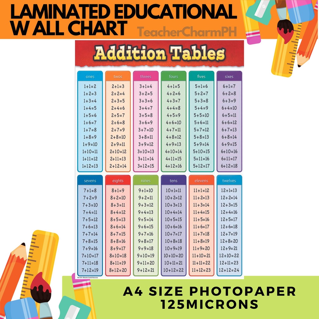 LAMINATED EDUCATIONAL WALL CHART A4 | Shopee Philippines