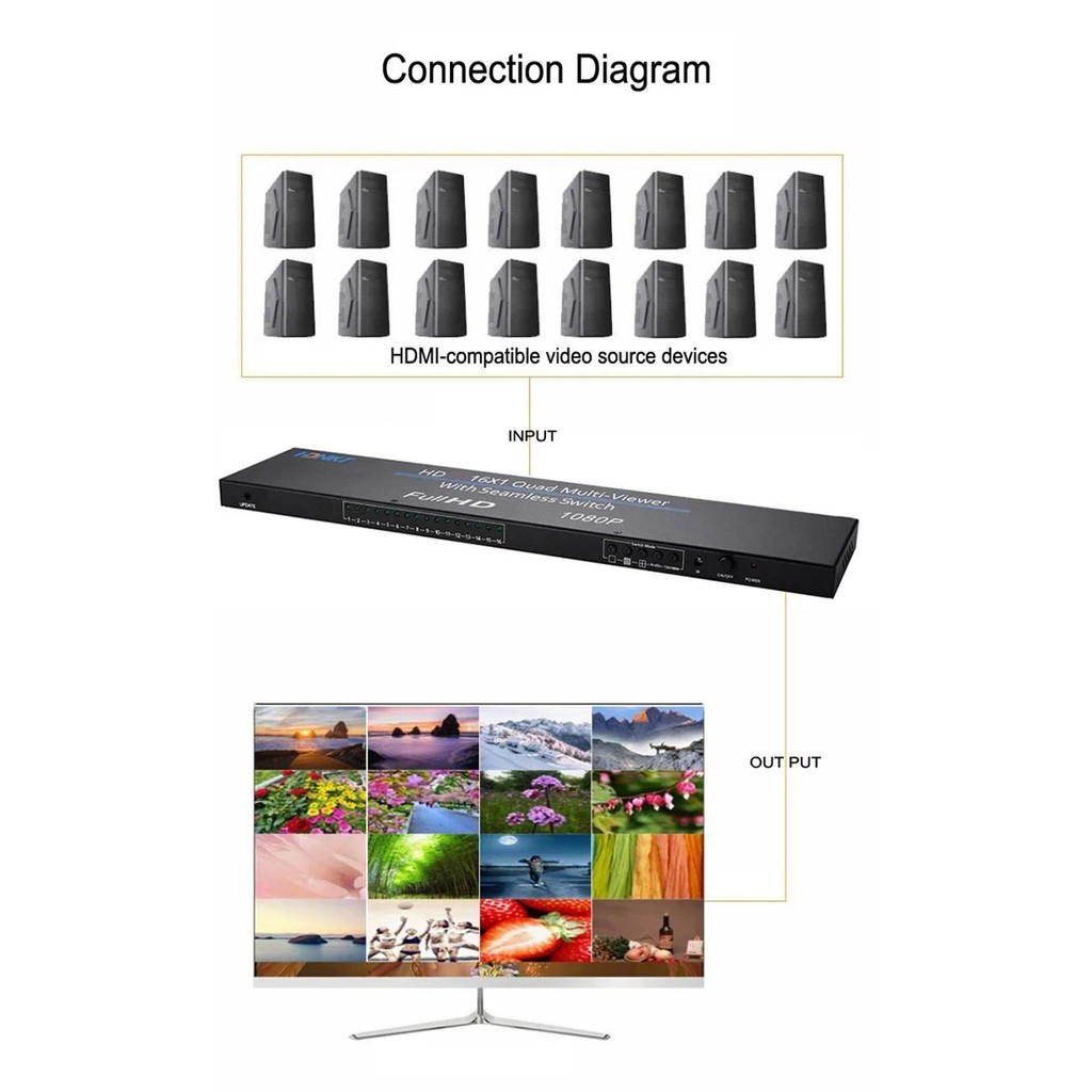 1080P 16x1 HDMI Multiviewer 16 in 1 Out Display on One TV Monitor Multi ...