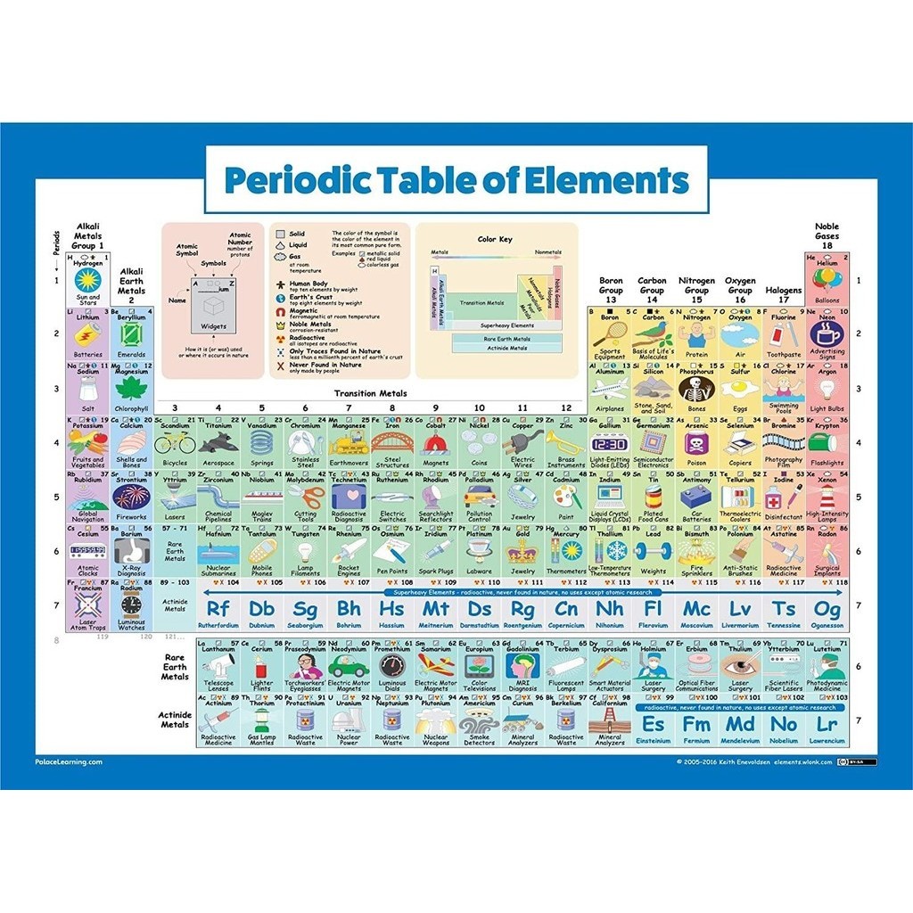 Canvas Print Periodic Table of Elements Poster for Kids Laminated ...