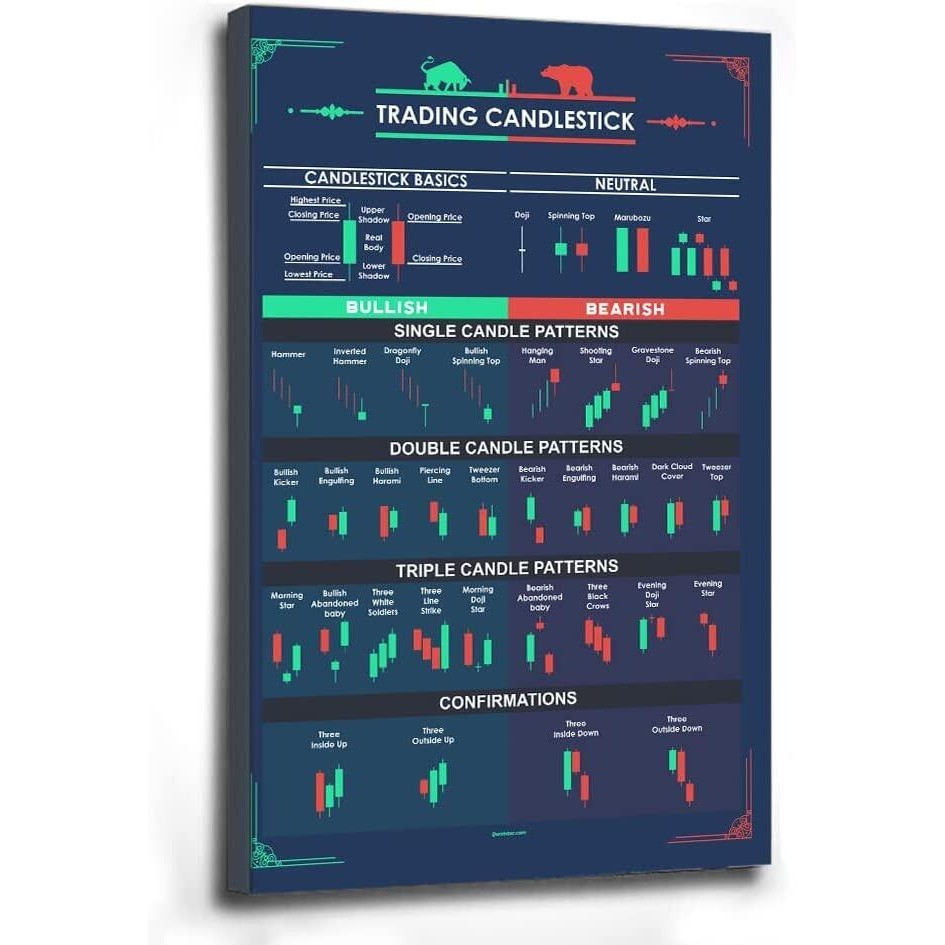 NEW stock market poster trading candlestick pattern chart traders stock ...