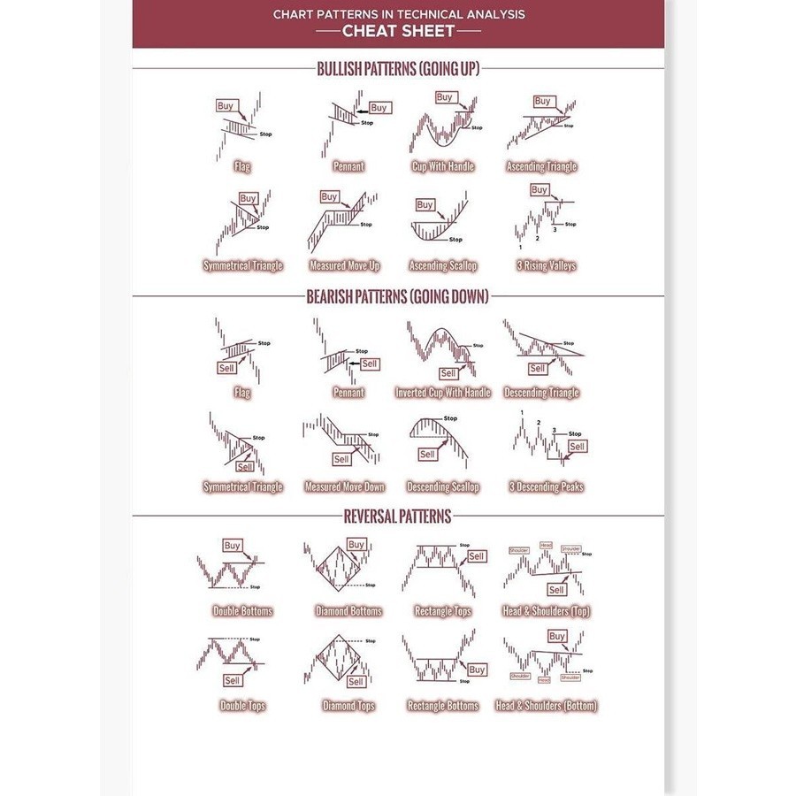 NEW Candlestick Patterns Cheat Sheet Trading for Traders Poster Charts ...