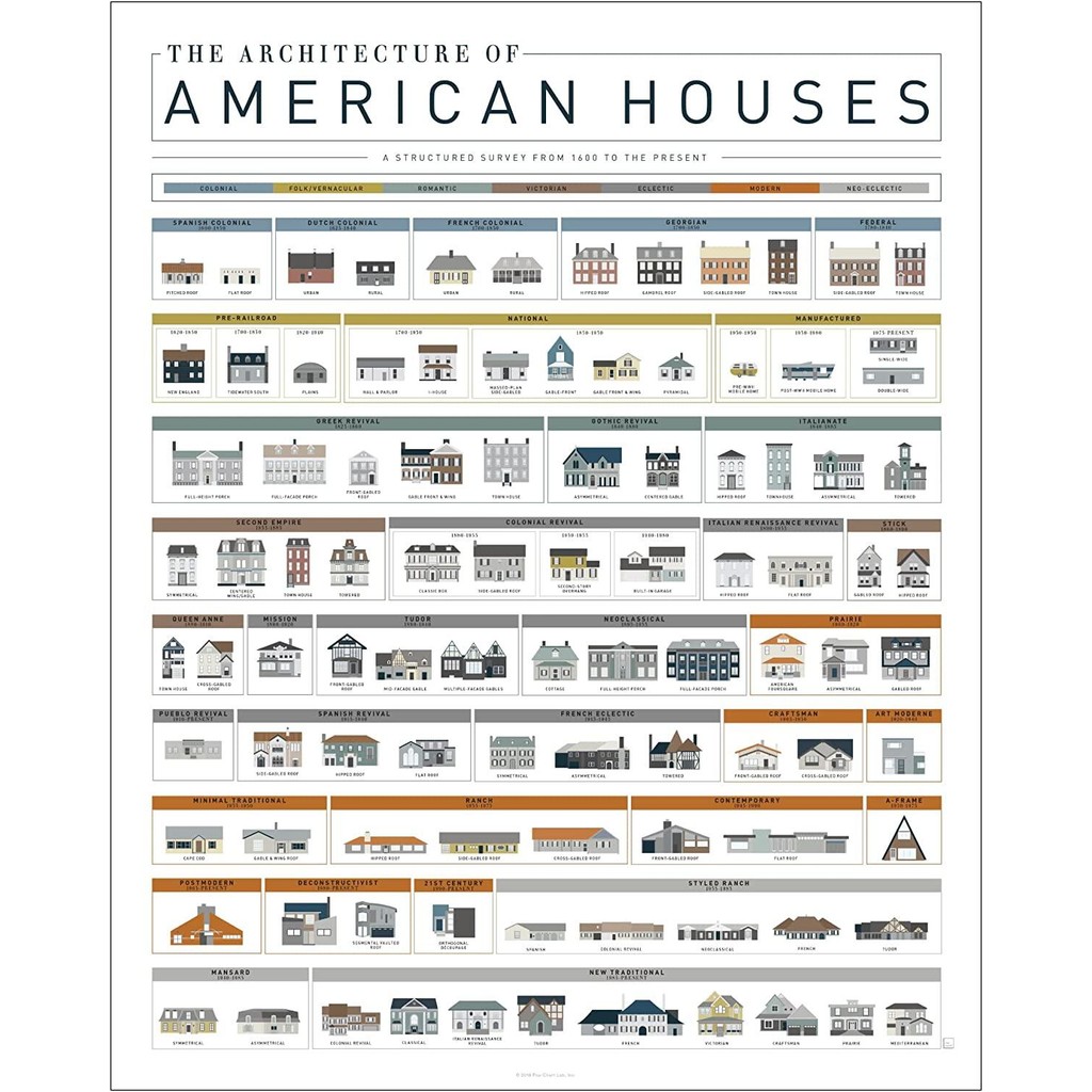 Pop Chart The Architecture of American Houses 16 X 20 Art Poster a ...