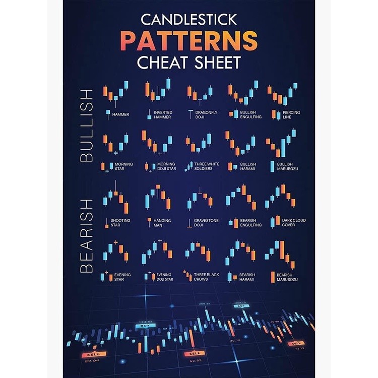 Candlestick Patterns Trading for Traders Cheat Sheet Poster Charts ...