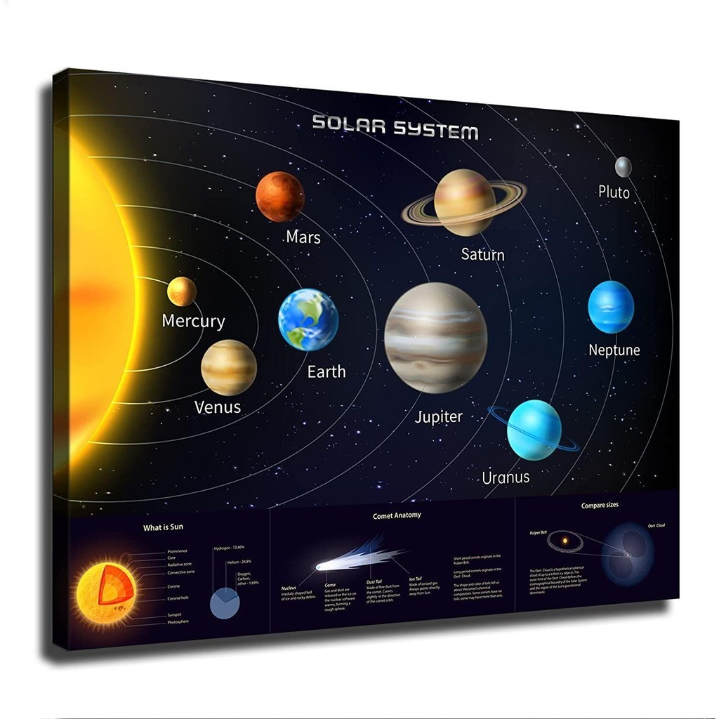 Solar System Planets Education Teaching Poster Poster Printing Cosmic ...