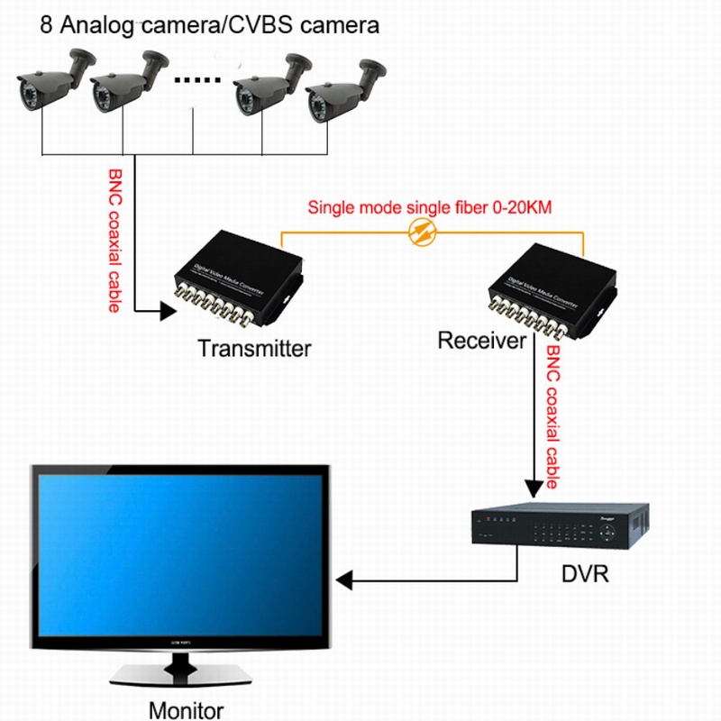 Analog BNC Video to Fiber Optic Converter Transmitter Receiver for CCTV ...