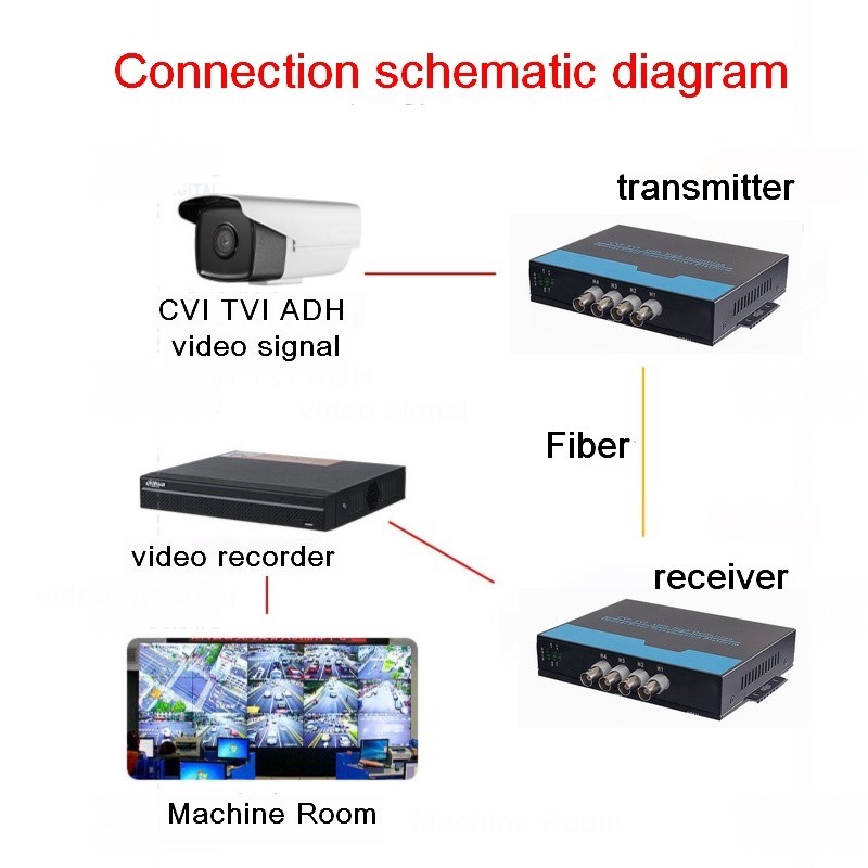 1 Pair 4CH 8CH 1080P Coaxial HD Optical Transceiver CVI TVI AHD Video ...