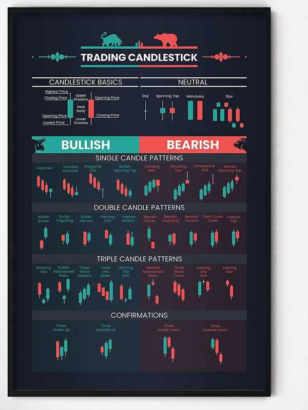 Candlestick Pattern Poster para sa Trader - Stock Market, Forex Trading ...