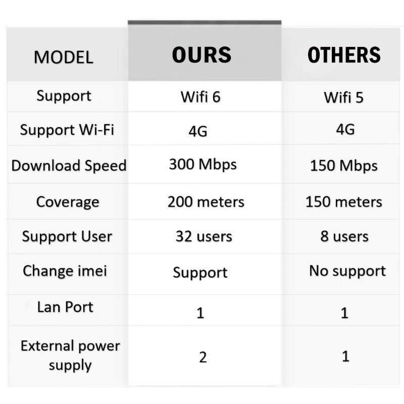 EXPOSE Router CP106 Open Lines 4G/5G SIM Card WIFI Modem 300 Mbps Home ...