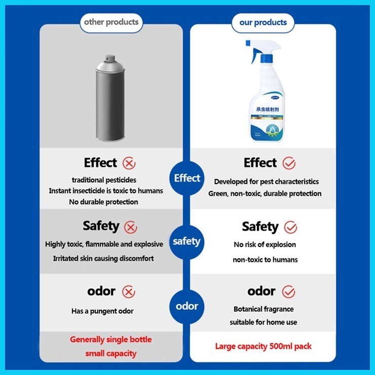 ⊙ Insecticide Spray 500ml Can Kill Mosquitoes Cockroaches Flies Spiders Mites Centipedes Moths