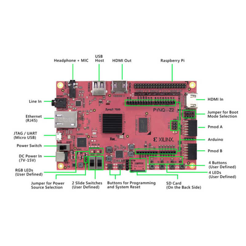 Xilinx PYNQ Artificial Intelligence Digital Signal Processing HLS