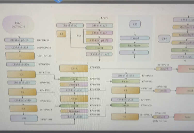☑♥ YOLO Network Model Structure Diagram PPT Template Deep Learning ...