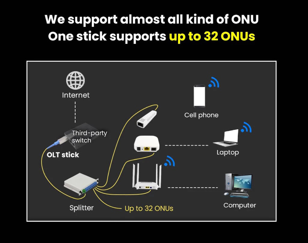 MINI GPON OLT MICRO VSOLT OLT-Stick 1.25G to 2.5G Plug and Play Support ...