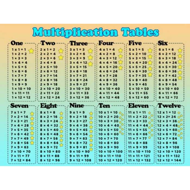 MULTIPLICATION TABLES CHART -Laminated A4 Size, 125 MICRONS | Shopee ...