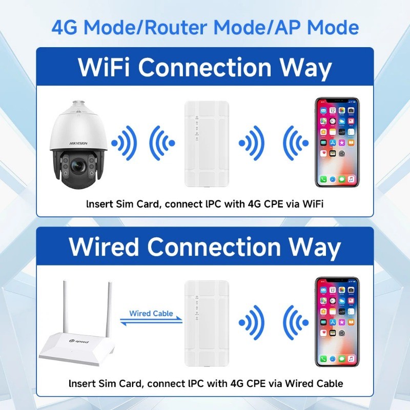 4G LTE Outdoor WiFi Router, Unlocked CPE, 300Mbps Modem with Sim Card ...