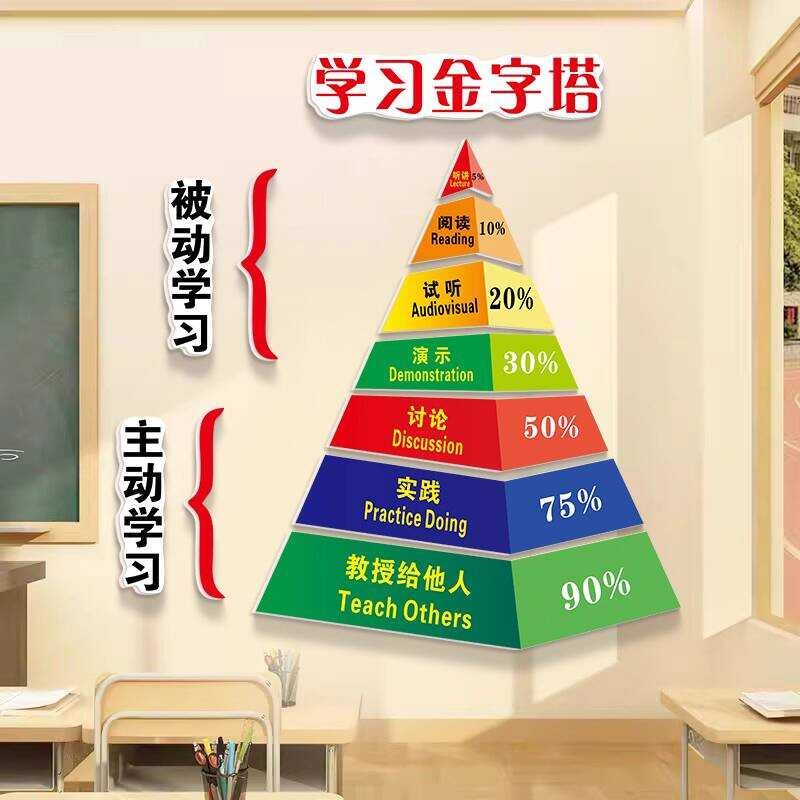 Learning Method Pyramid Classroom Decoration Cultural Wall Tutoring ...