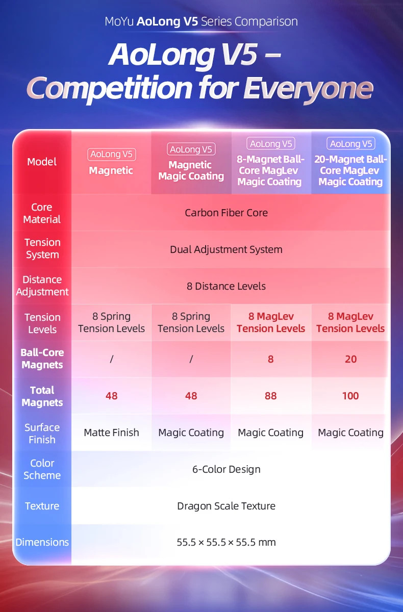 MoYu AoLong V5 2026 Newest Magnetic Matte UV 8-Mag 20-Mag Ball-Core ...