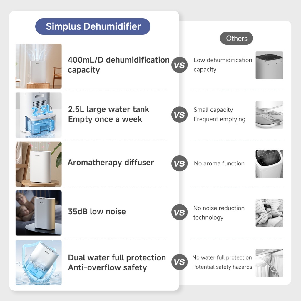 Simplus Dehumidifier | 400ml/Day | 2.5L Water Tank