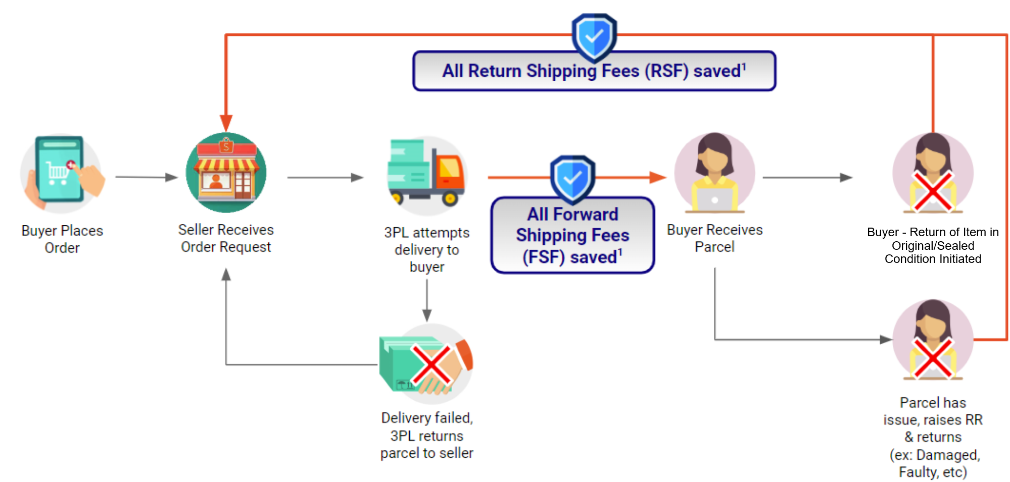 What is RR Shipping Fee Support Program? | Shopee PH Seller Education Hub