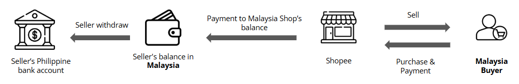 What is the Direct Balance Page? | Shopee PH Seller Education Hub
